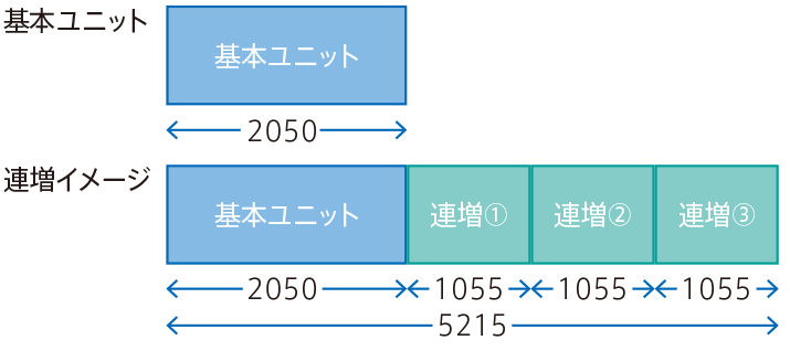 基本ユニット、連増イメージ