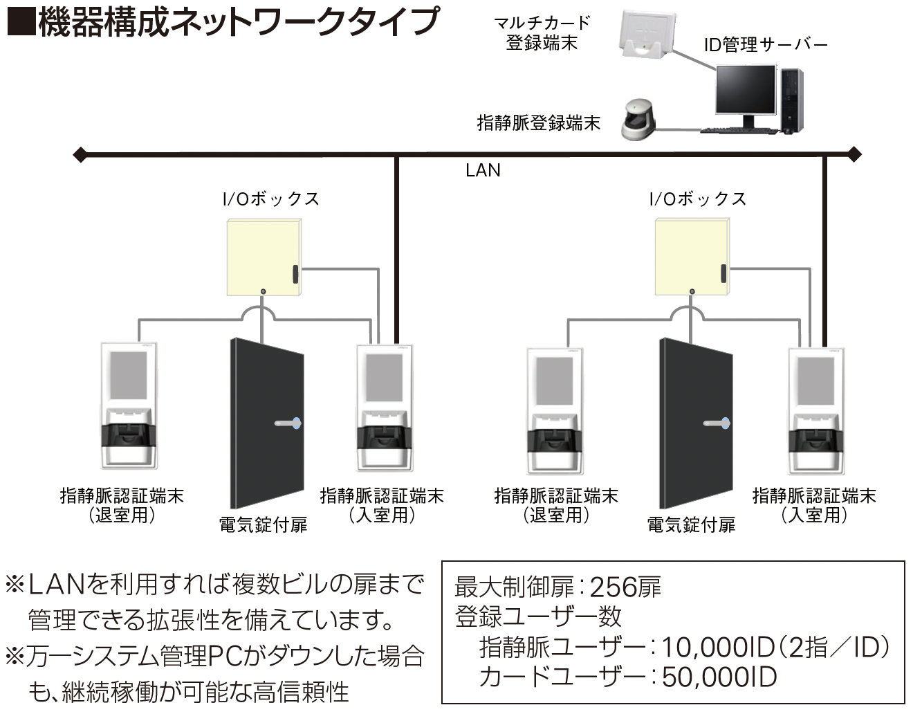 指静脈入退室管理システム | ITOKI