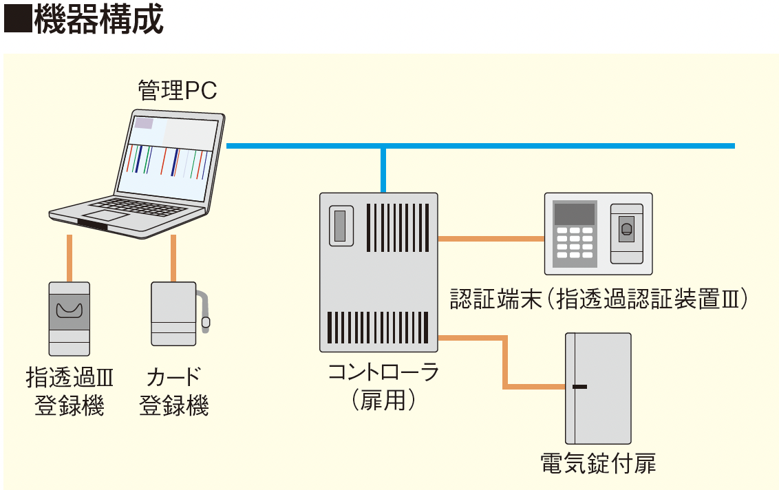 指透過認証入退室管理システム