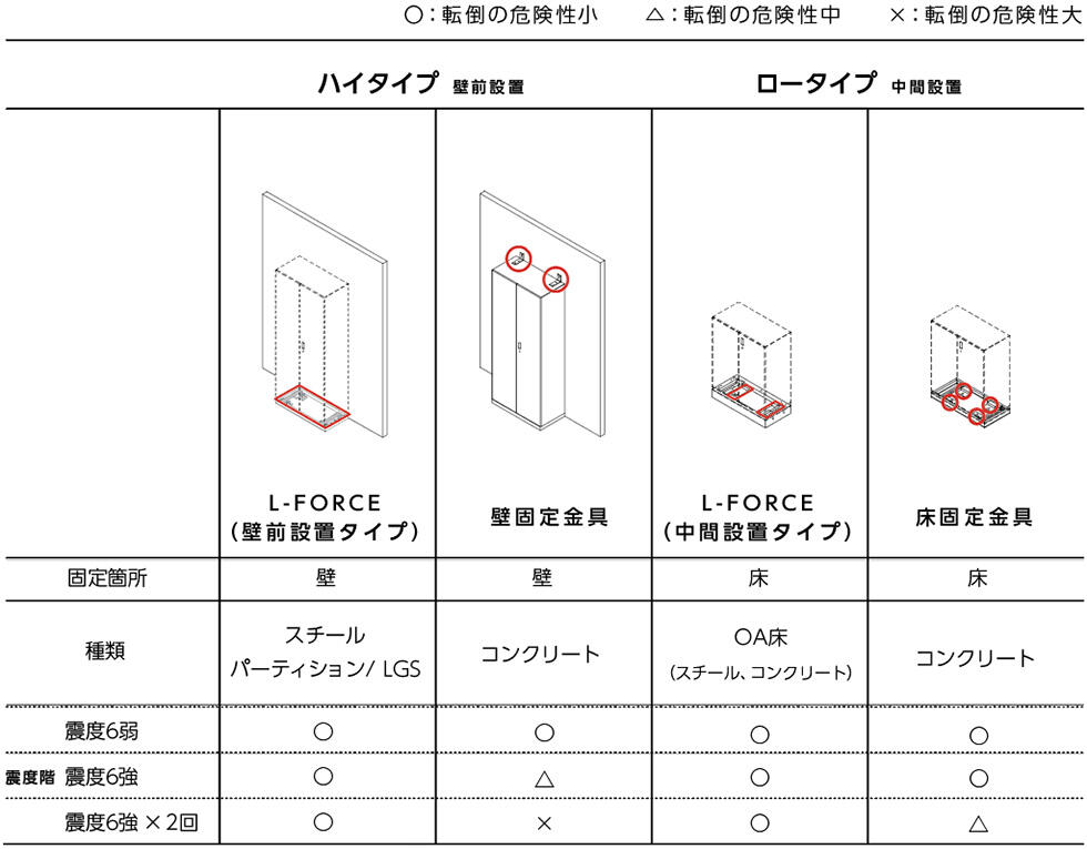 L-FORCEの性能